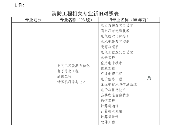 2016年上海一级注册消防工程师报名通知