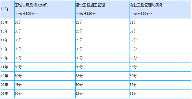 2016年二级建造师成绩查询入口及合格标准