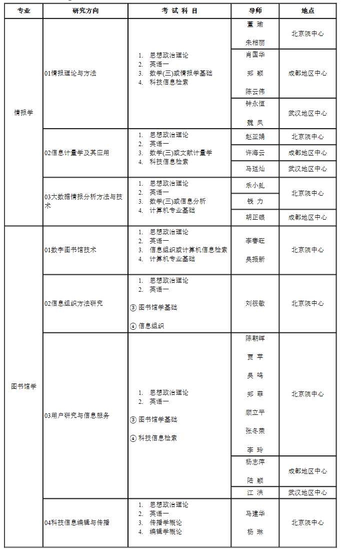 中国科学院文献情报中心2017考研专业目录-考