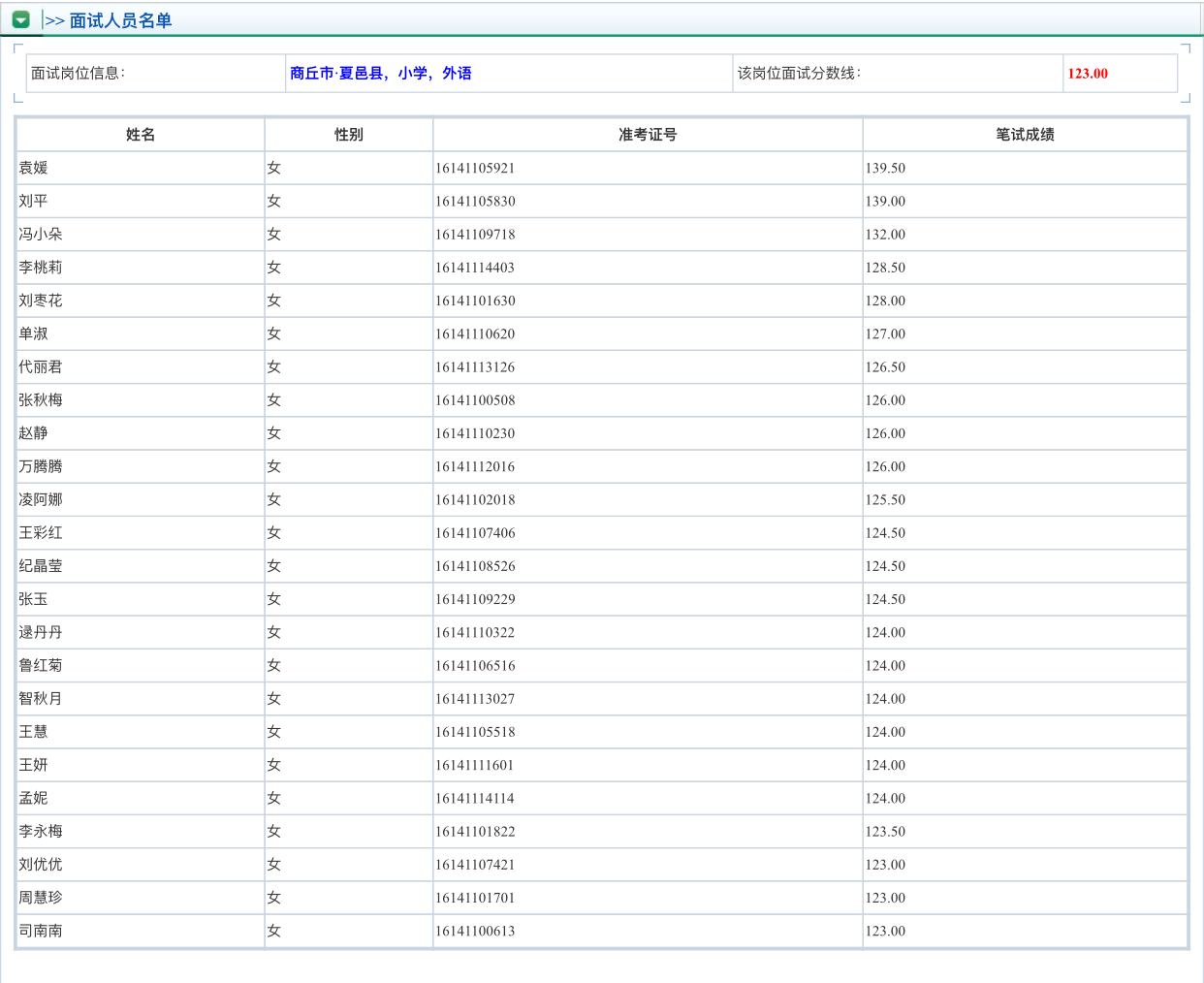 2016河南特岗教师笔试分数线及合格名单(商丘
