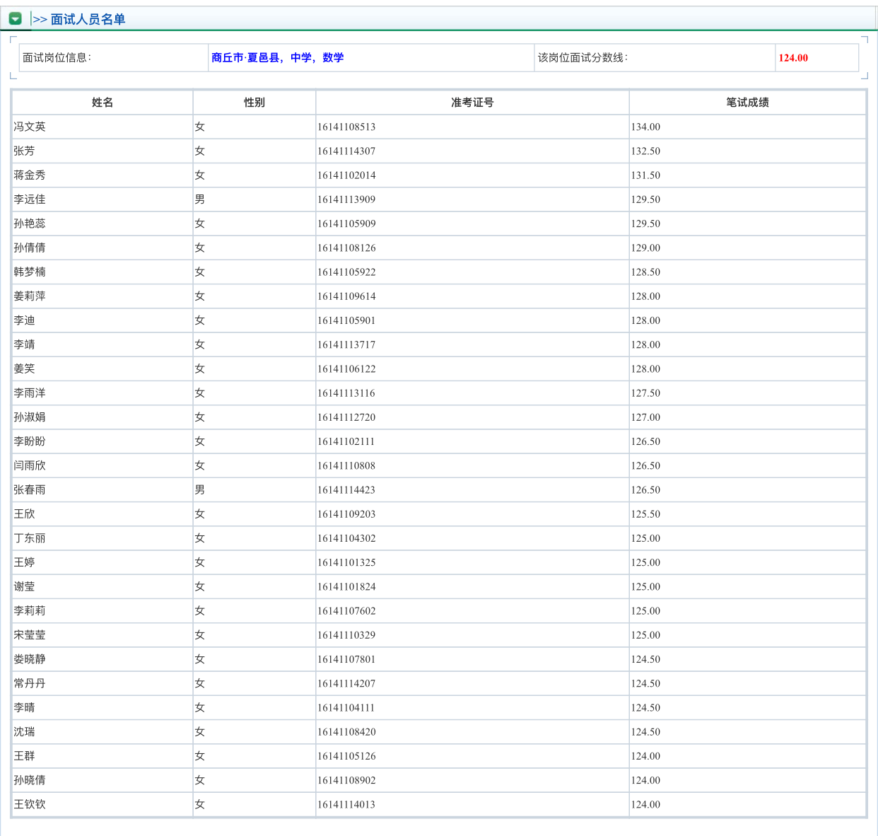 2016河南特岗教师笔试分数线及合格名单(商丘