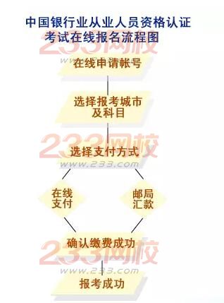 2016下半年银行从业资格考试报名时间(初中级)