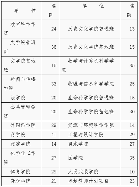 湖南师范大学2017推免生考研招生简章
