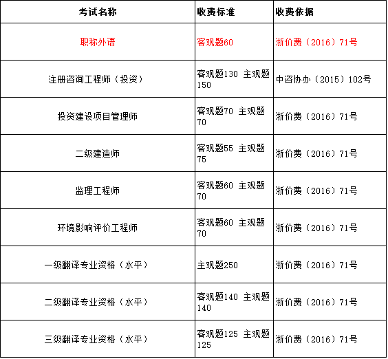 浙江2016年职称英语考试收费情况