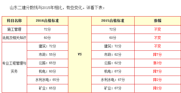 2016年山东二级建造师合格分数线