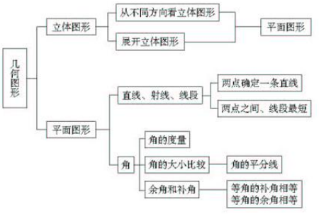 初一数学上册知识点:几何图形初步