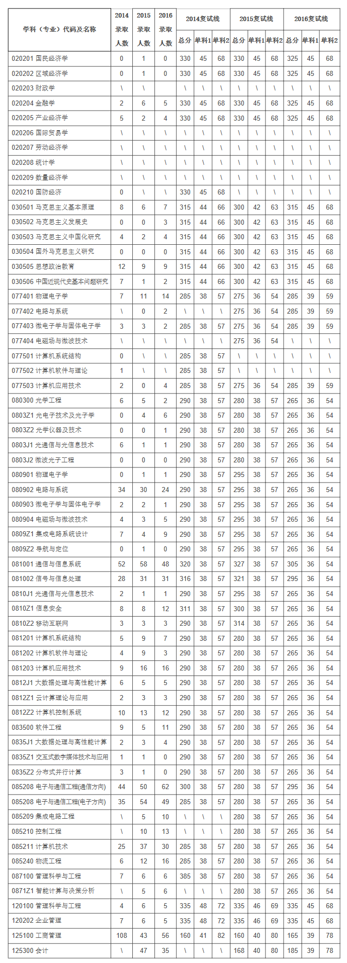 2014-2016年西安邮电大学考研分数线-考研-23