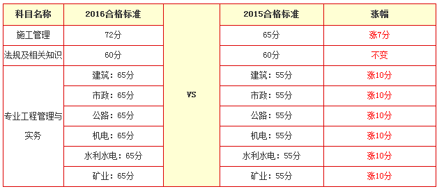 2016年江西二级建造师合格分数线