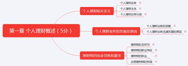 初级《个人理财》10分钟速记:第一章个人理财概述