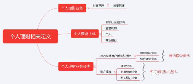 初级《个人理财》10分钟速记:第一章个人理财概述