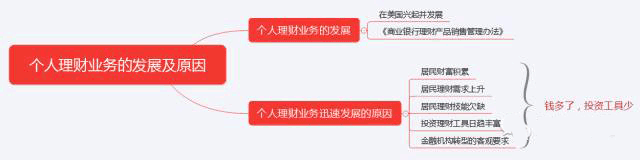 初级《个人理财》10分钟速记:第一章个人理财概述