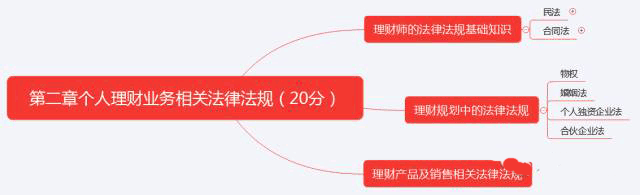 初级《个人理财》10分钟速记:第一章个人理财业务相关法律法规