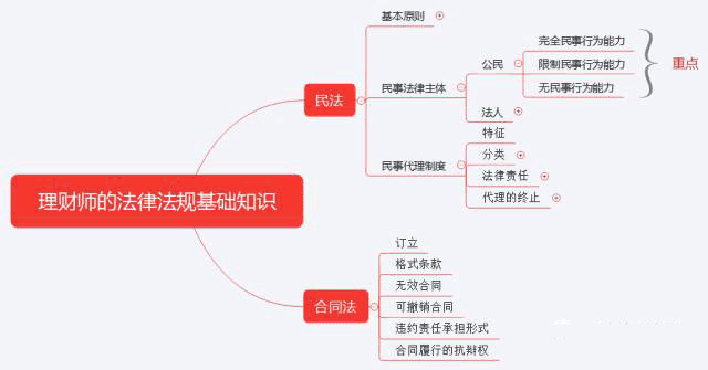 初级《个人理财》10分钟速记:第一章个人理财业务相关法律法规