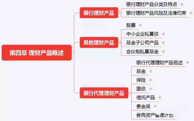 初级《个人理财》10分钟速记:第四章理财产品概述