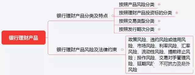 初级《个人理财》10分钟速记:第四章理财产品概述