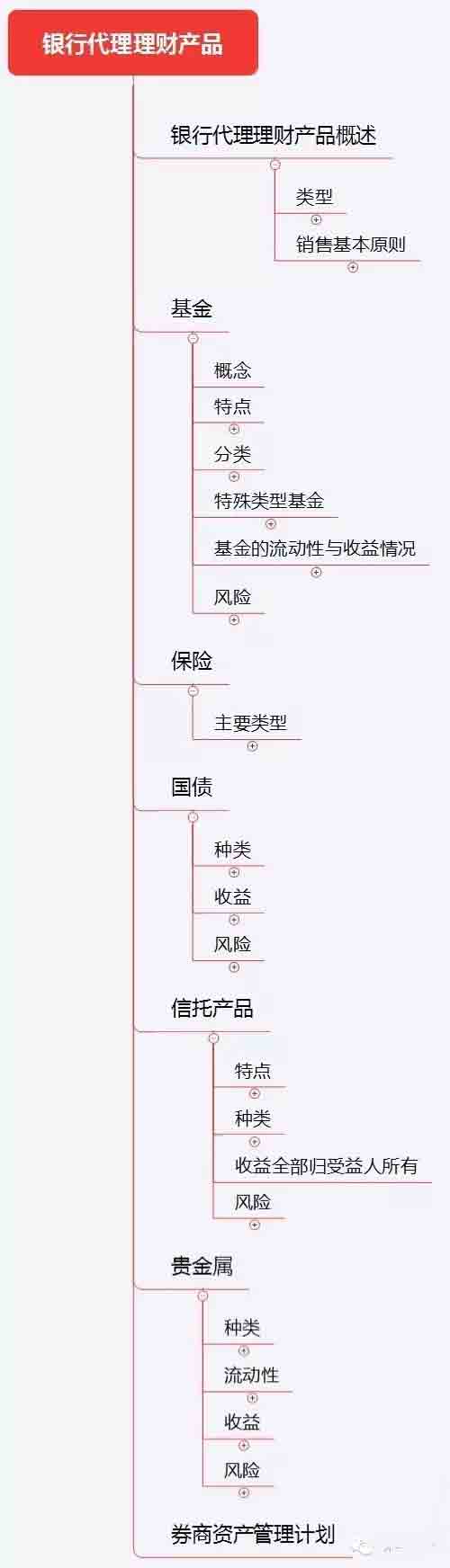 初级《个人理财》10分钟速记:第四章理财产品概述