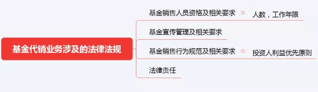 初级《个人理财》10分钟速记:第二章个人理财业务相关法律法规