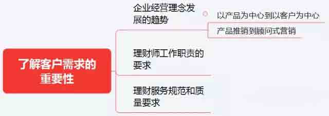 初级《个人理财》10分钟速记:第五章客户分类与需求分析