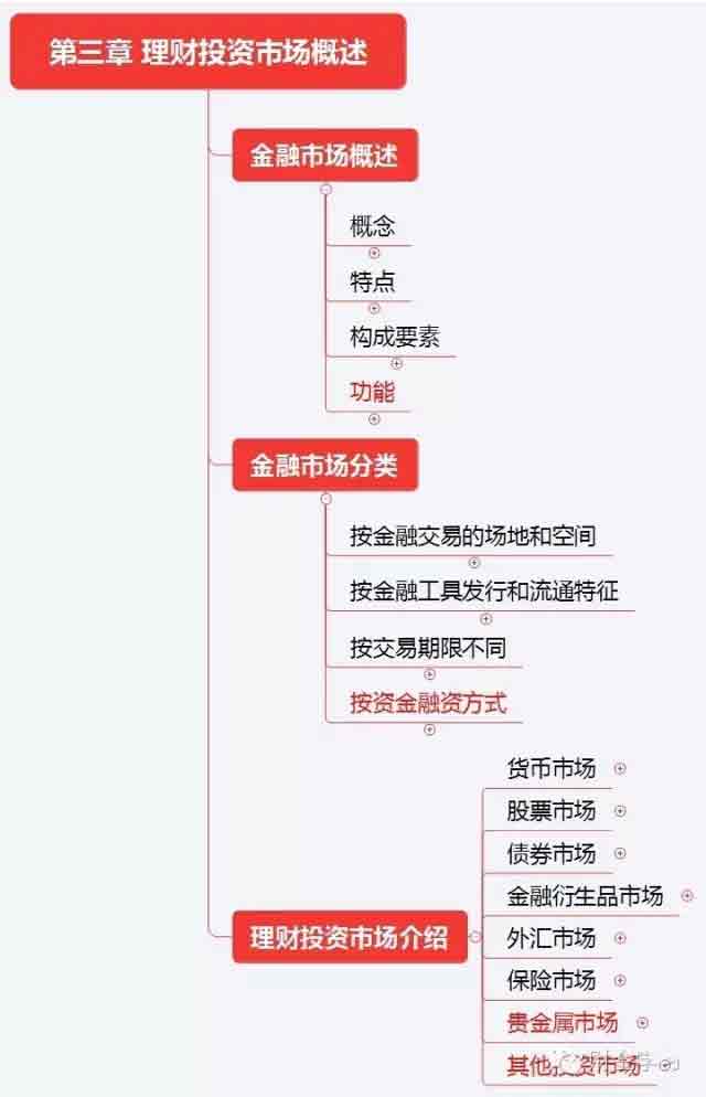 初级《个人理财》10分钟速记:第一章理财投资市场概述