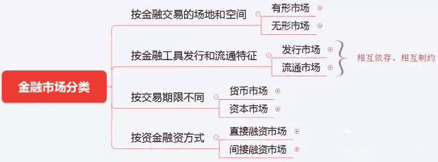 初级《个人理财》10分钟速记:第一章理财投资市场概述