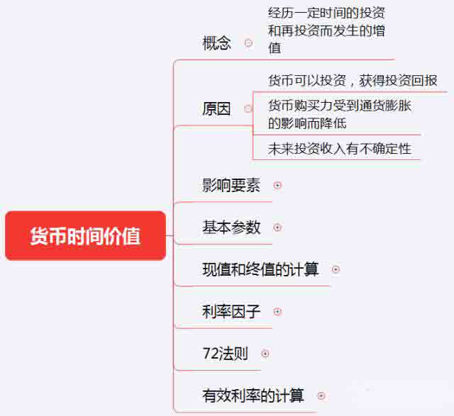 初级《个人理财》10分钟速记:第六章理财规划计算工具与方法