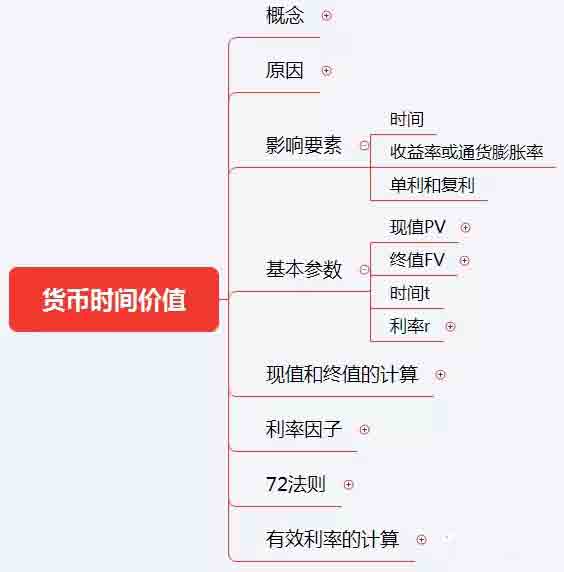 初级《个人理财》10分钟速记:第六章理财规划计算工具与方法