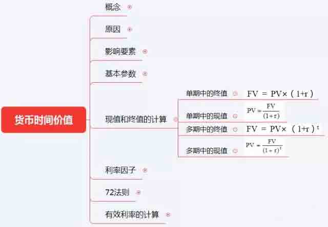 初级《个人理财》10分钟速记:第六章理财规划计算工具与方法