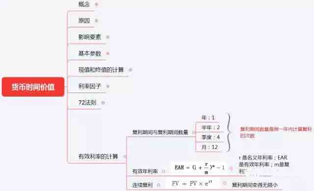 初级《个人理财》10分钟速记:第六章理财规划计算工具与方法