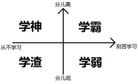 刷题冲榜，学神逆袭