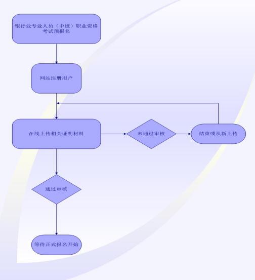 银行从业预报名和报名的区别