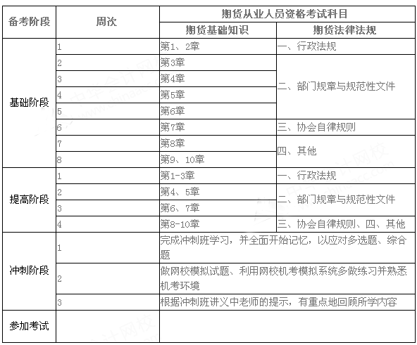 2016第五次期货从业资格考试备考学习计划表