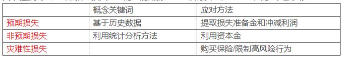 初级《风险管理》10分钟速记:第一章风险管理基础