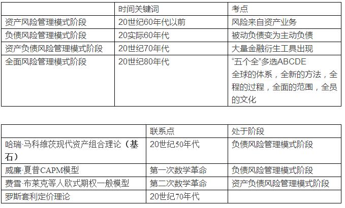 初级《风险管理》10分钟速记:第一章风险管理基础