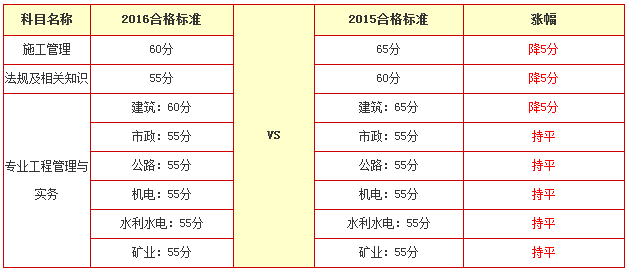 2016年浙江二级建造师合格分数线