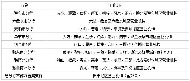 2017年中国建设银行贵州分行校园招聘120人公