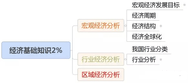 初级《法律法规》10分钟速记:第一章经济基础知识