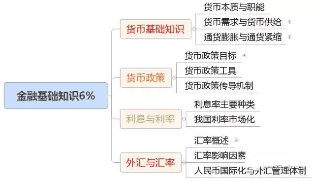 初级《法律法规》10分钟速记:第二章金融基础知识