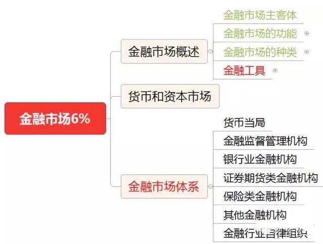 初级《法律法规》10分钟速记:第三章金融市场