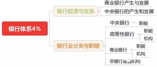 初级《法律法规》10分钟速记:第四章银行体系