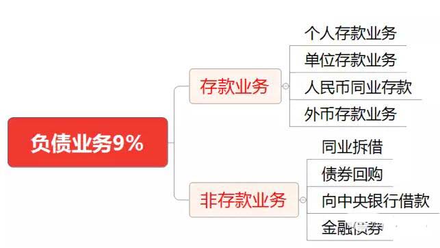 初级《法律法规》10分钟速记:第五章负债业务