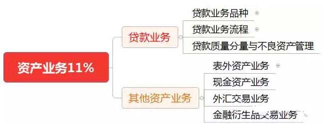 初级《法律法规》10分钟速记:第六章资产业务