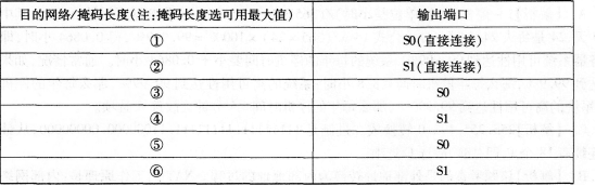 2016年计算机三级网络技术考前15天冲刺必做题(1)