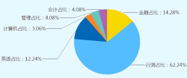 2017年五大行考试内容大汇总-银行招聘-233网