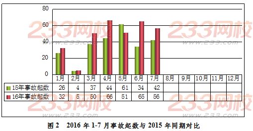 2016年7月房屋市政工程生产安全事故情况通报