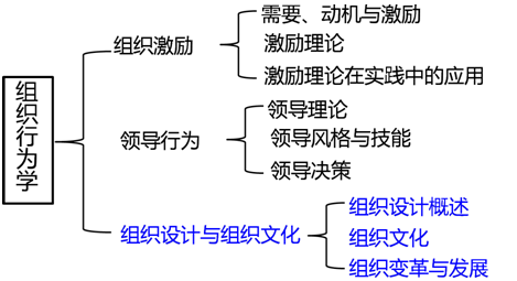 2017年中级经济师人力资源知识框架