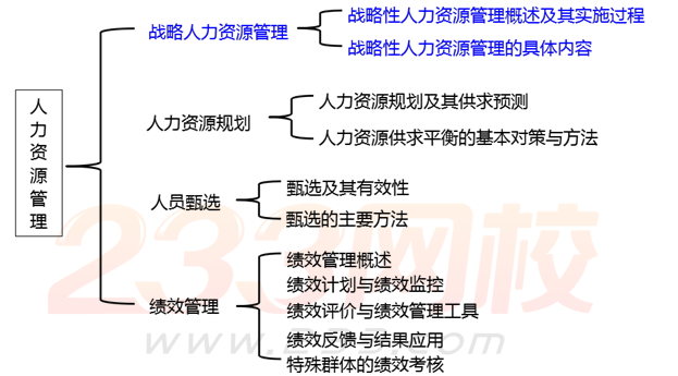 2017年中级经济师人力资源知识框架