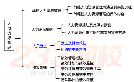 2017年中级经济师人力资源知识框架