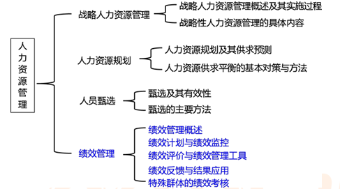 2017年中级经济师人力资源知识框架