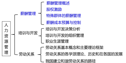 2017年中级经济师人力资源知识框架