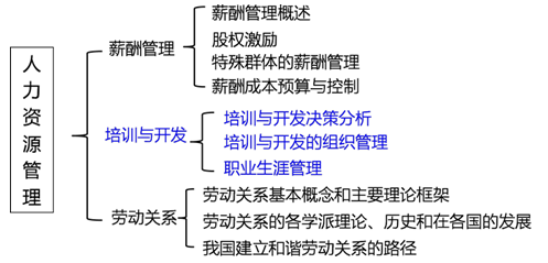 2017年中级经济师人力资源知识框架